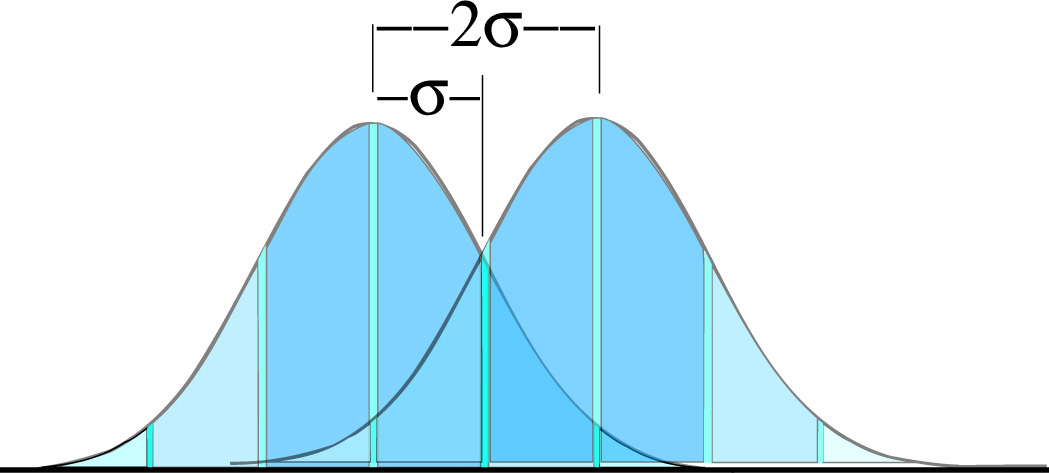Two bell shaped curves. Center of right curve shifted two standard deviations to the right of center of left curve